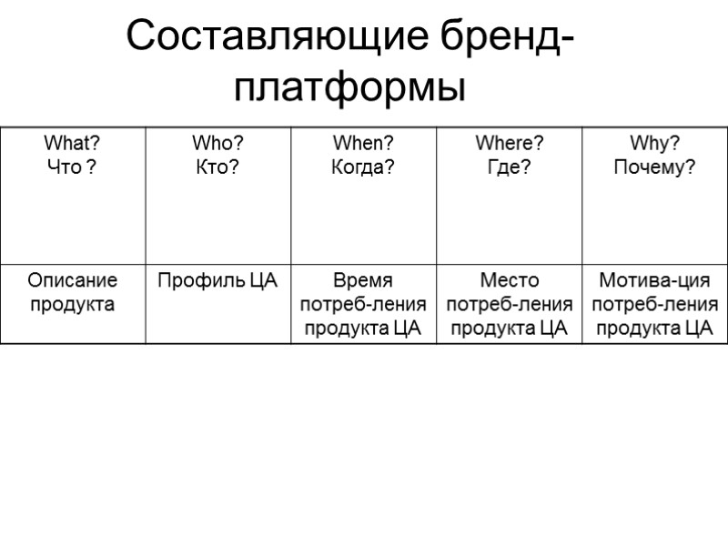 Составляющие бренд-платформы